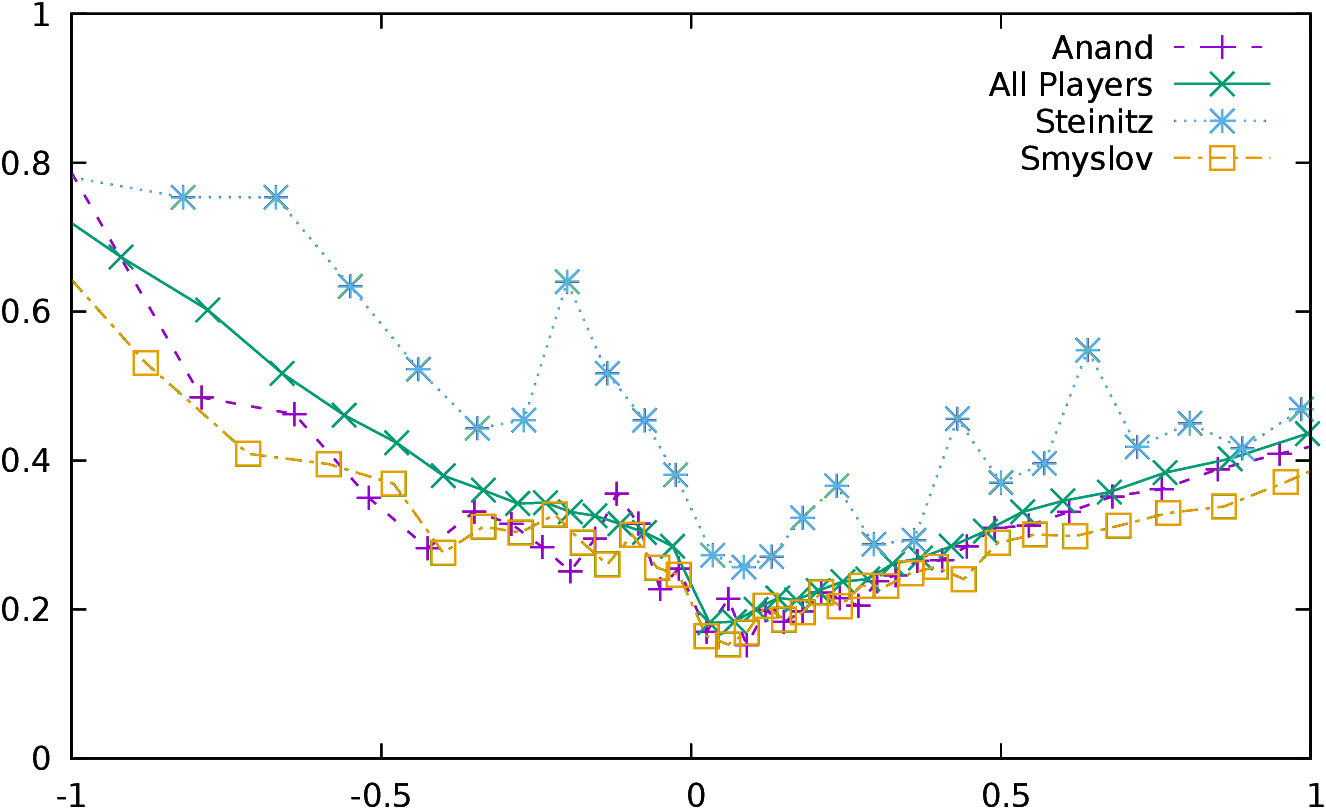 Map of the average USCF rating of the top ten players in each